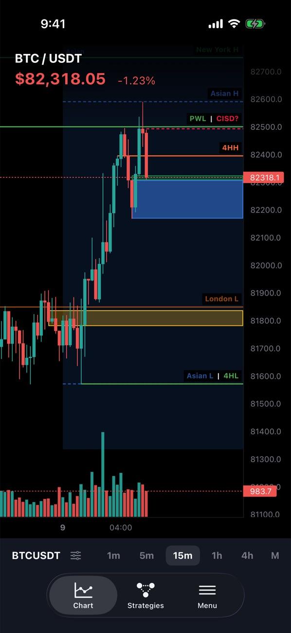 Wickflow chart with session ranges, an order block, a fair value gap and previous-week levels on BTCUSDT